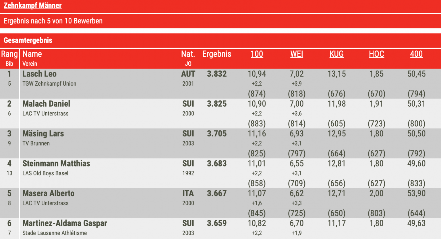 Zehnkampf Landquart Zwischenstand OÖ Leichtathletikverband